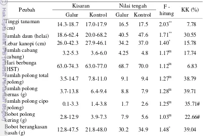 Tabel 3  Keragaan dan sidik ragam karakter kuantitatif galur-galur kacang bogor 