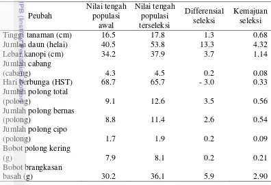 Tabel 7  Diferensial seleksi dan kemajuan seleksi galur-galur kacang bogor 