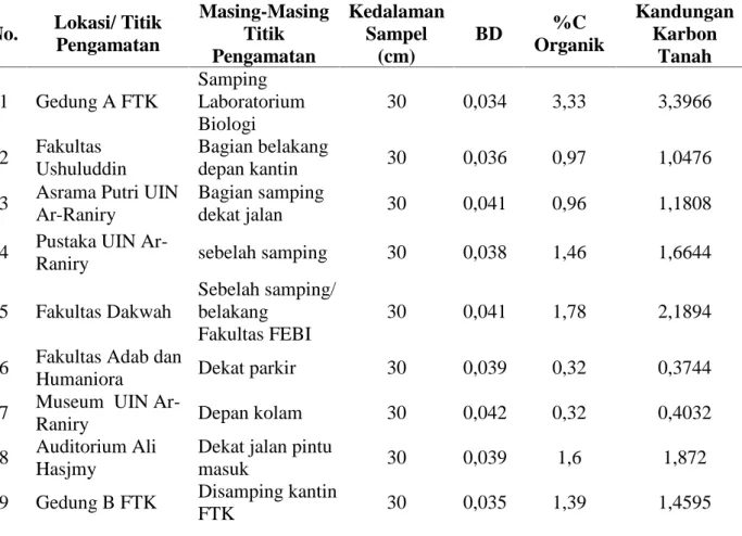 Tabel 4.1. Nilai Simpanan Karbon pada Tanah di Kampus UIN Ar-Raniry Banda Aceh