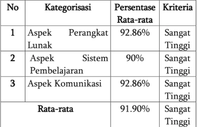 Tabel 1. Persentase rata-rata hasil penilaian  terhadap media pembelajaran oleh ahli media