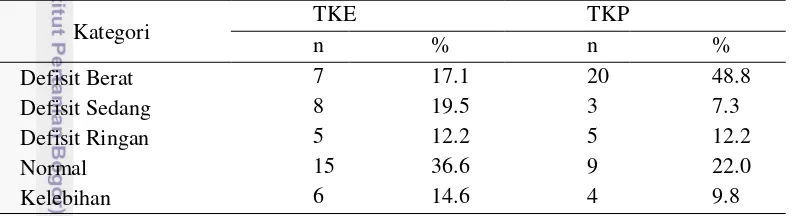 Tabel 3 Sebaran contoh berdasarkan tingkat kecukupan energi dan protein 