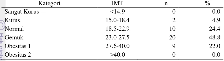 Tabel 7 Sebaran contoh berdasarkan status gizi dengan menggunakan IMT 