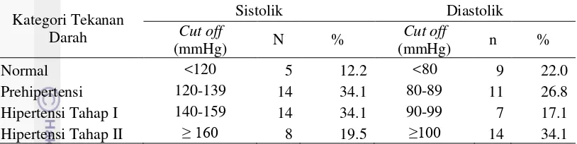 Tabel 8 Sebaran contoh berdasarkan tekanan darah sistolik dan diastolik 