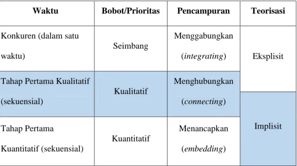 Tabel 3.1. Strategi Eksploratoris Sekuensial 