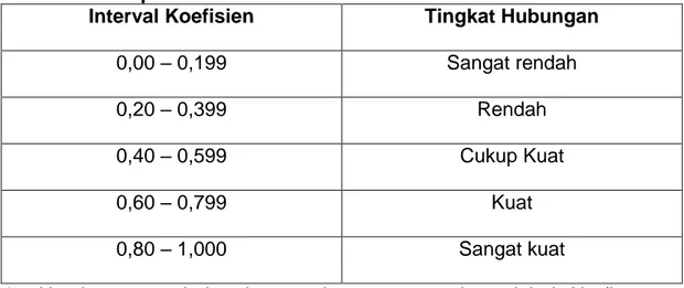 Tabel 3.2  Interpretasi Nilai R 