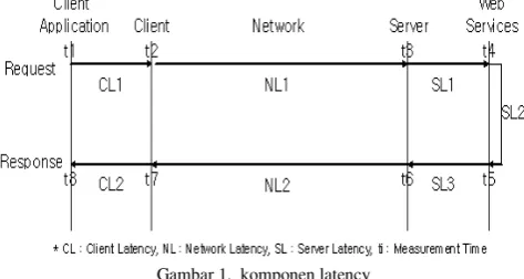 Gambar 1.  komponen latency 