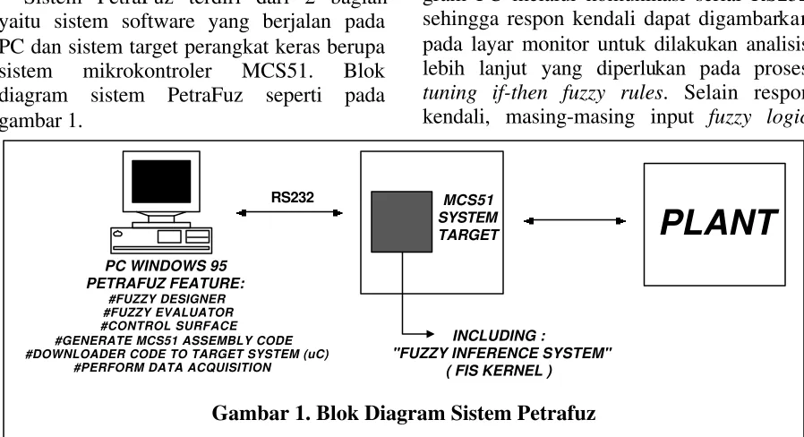 gambar 1.RS232