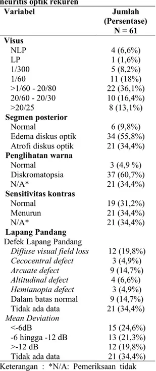 Tabel 2. Karakteristik klinis pasien  neuritis optik rekuren  