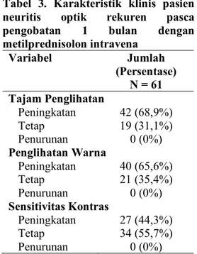 Tabel  3.  Karakteristik  klinis  pasien  neuritis  optik  rekuren  pasca  pengobatan  1  bulan  dengan  metilprednisolon intravena  Variabel  Jumlah  (Persentase)  N = 61  Tajam Penglihatan  Peningkatan  42 (68,9%)  Tetap  19 (31,1%)  Penurunan  0 (0%)  P