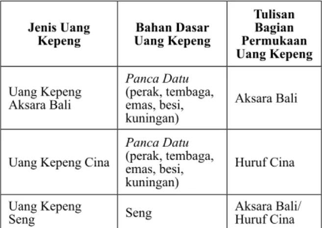 Tabel 1. Jenis uang kepeng berdasarkan bahan dasar 