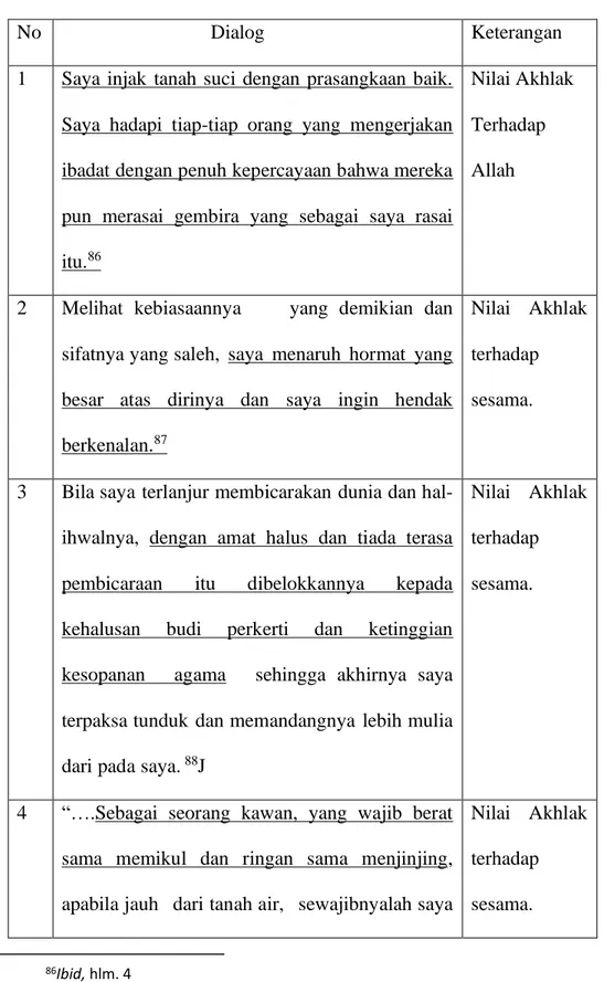 Tabel 3. Nilai-Nilai Pendidikan Akhlak Dalam i Novel Di i Bawah  Lindungan i Ka’bah Karya i Buya i Hamka 
