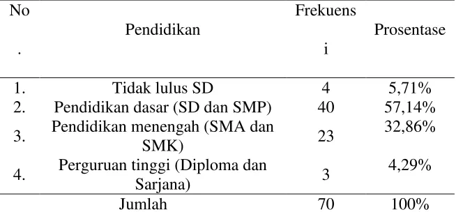 Tabel 1.2 Karakteristik Berdasarkan Pekerjaan Responden Di Desa Tumpang Krasak Kecamatan Jati Kabupaten Kudus 
