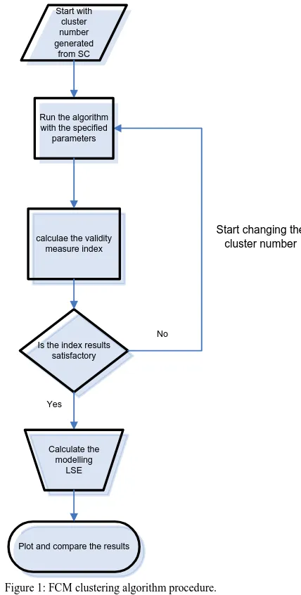 Figure 1: FCM clustering algorithm procedure.  