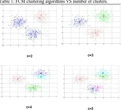 Figure 4: Scattered points clustering FCM versus Subtractive. 