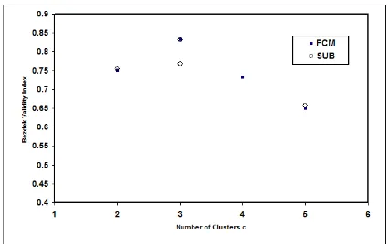 Figure 5: Bezdek validity index Vs number of clusters c for FCM and Sub Algorithms.  