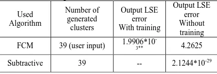 Table 11: Validity measure Vs cluster parameter for subtractive clustering. 