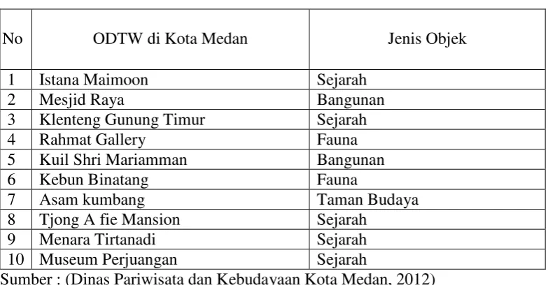 Tabel 3.2 Jumlah ODTW yang terdapat 