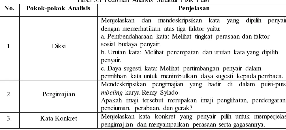 Tabel 3.1 Pedoman Analisis Struktur Fisik Puisi Pokok-pokok Analisis 