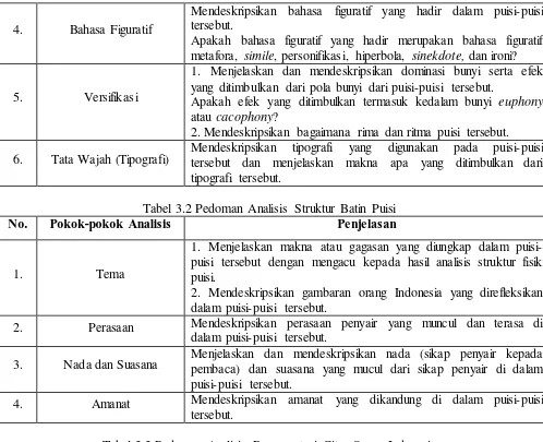 Tabel 3.2 Pedoman Analisis Struktur Batin Puisi Pokok-pokok Analisis 