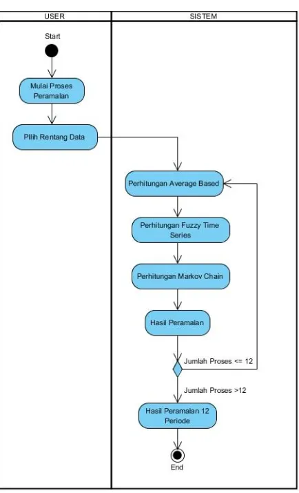 Gambar 2 Use Case proses peramalan 