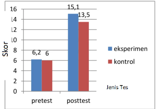 Gambar  1  Grafik  Rata-rata  Skor  Pre  test  dan  Post  test  Kelas  Eksperimen  dan Kelas  Kontrol 
