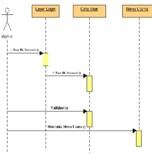 Gambar 3 Entity Relationship Diagram 