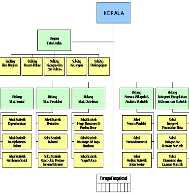 Gambar 3.1 Struktur Organisasi BPS 