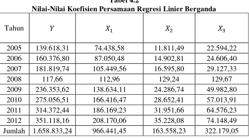 Tabel 4.2 Nilai-Nilai Koefisien Persamaan Regresi Linier Berganda 