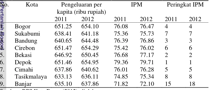 Tabel 1.1  Indeks pembangunan manusia (IPM) menurut kota di Jawa Barat tahun 