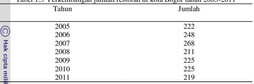 Tabel 1.3  Perkembangan jumlah restoran di kota Bogor tahun 2005-2011 