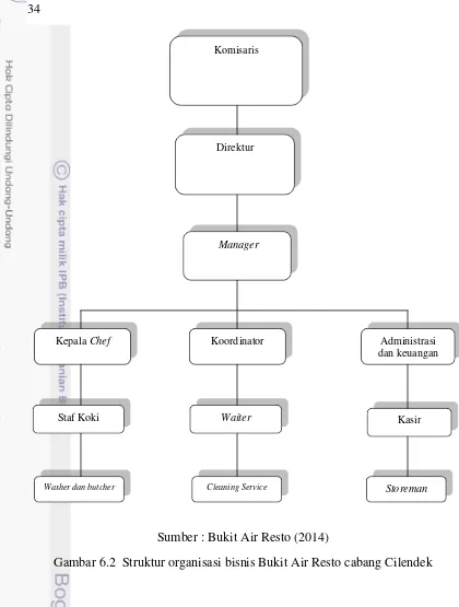Gambar 6.2  Struktur organisasi bisnis Bukit Air Resto cabang Cilendek 