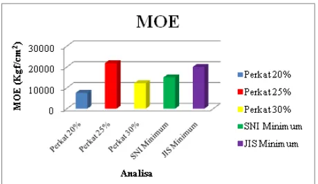 Gambar 10  Nilai rata-rata MOE papan partikel  