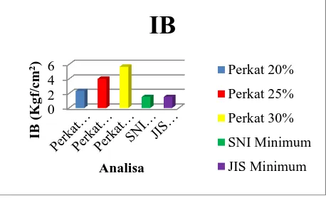 Gambar 11 Nilai rata-rata IB papan partikel  