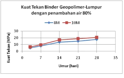 Gambar 5. Grafik Tes Tekan Binder 