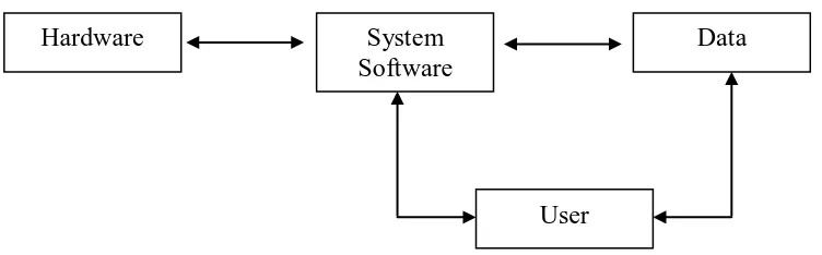Gambar 2.1. Lima Komponen Sistem Informasi 
