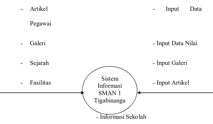 Gambar 4.1 DFD Level Konteks Sistem Informasi SMAN 1 Tigabinanga 