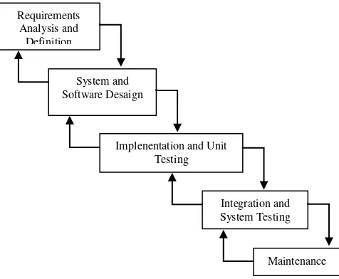 Gambar 1 Metode Pengembangan Sistem 