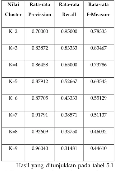 Tabel 5.1 Tabel Pengujian Akurasi F-