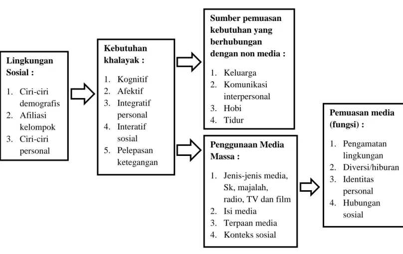 Gambar 2.2  Uses and Gratification 