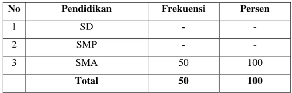 Tabel 4.2  Pendidikan 