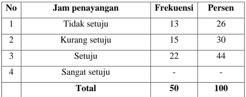 Tabel 4.7  Jam penanyangan 