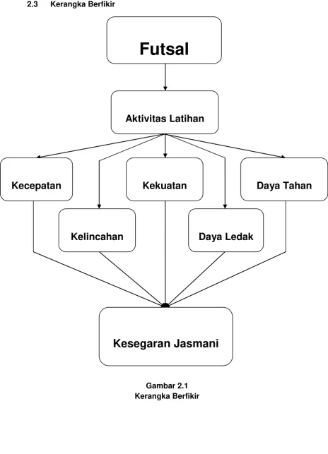 Gambar 2.1 Kerangka Berfikir 
