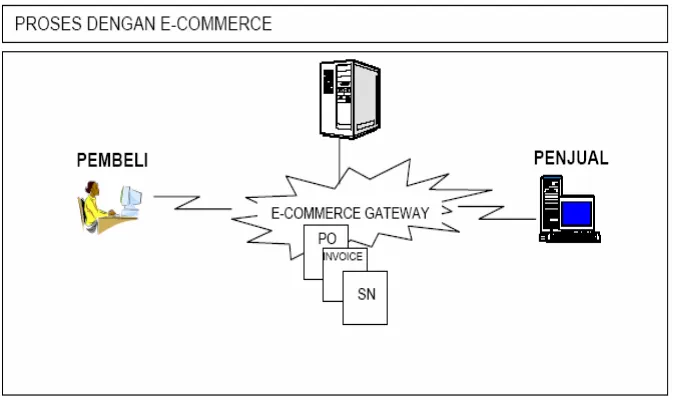 Gambar 2.2 Proses Transaksi E-Commerce 