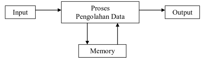 Gambar 4.3 Struktur Proses suatu Program 