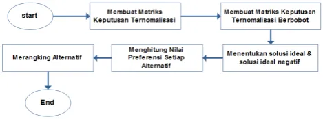 Gambar 3. Desain Algoritma  TOPSIS 