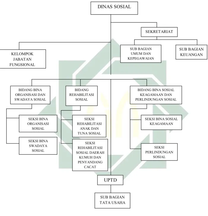 Gambar struktur organisasi Dinas Sosial Surabaya 