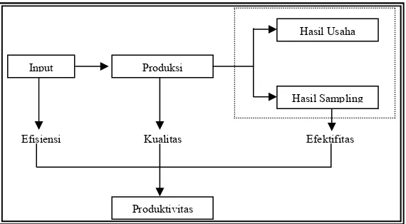 Gambar 2.1. Hubungan Efisiensi, Efektivitas Dan Produktivitas (Gaspersz, 1998)