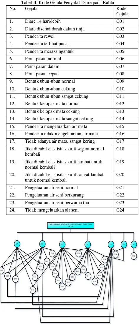 Tabel II. Kode Gejala Penyakit Diare pada Balita 