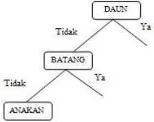 Gambar 2. Rule tree hasil perhitungan 