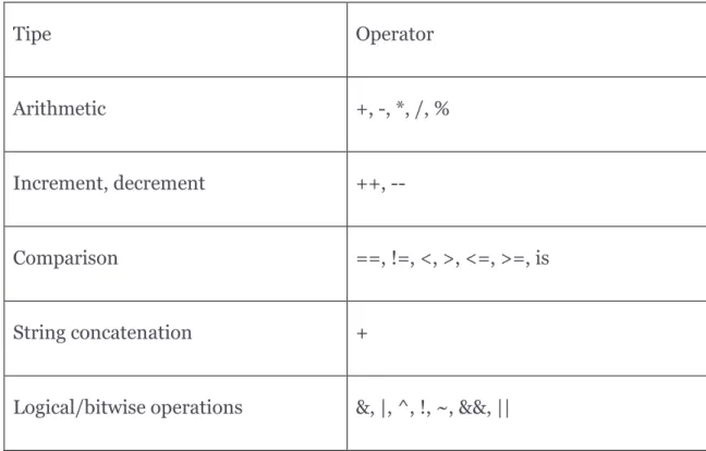 Tabel berikut mencantumkan operator C# menurut tipe. 